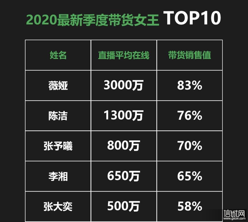 2020季度带货女王top10 薇娅张予曦排名靠前徐冬冬雪梨垫底